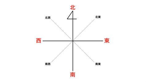 方向 東西南北|「東西南北」の意味と位置は？地図上の覚え方や類語。